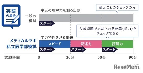 私立医学部模試の英語