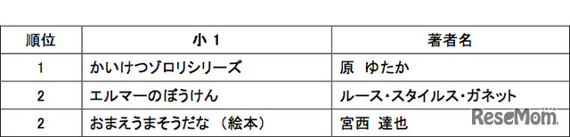 1年生の人気書籍ランキング