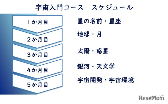 宇宙入門コース　スケジュール