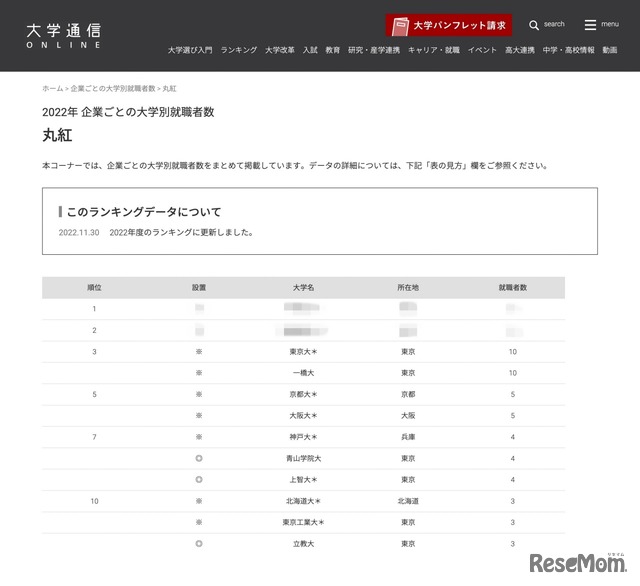 丸紅 2022年大学別就職者数1位～10位