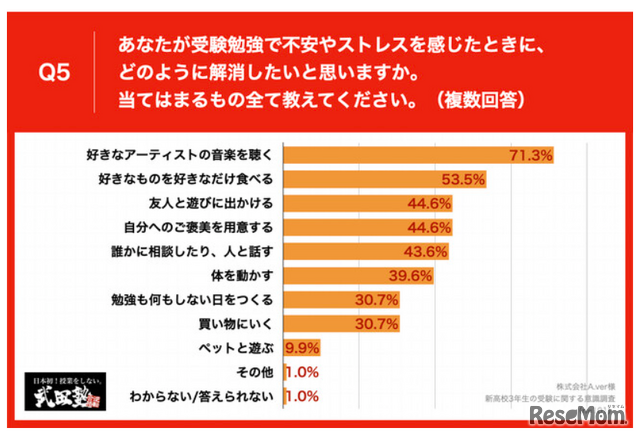 受験勉強でのストレス解消法