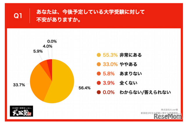 今後予定している大学受験に対して不安があるか