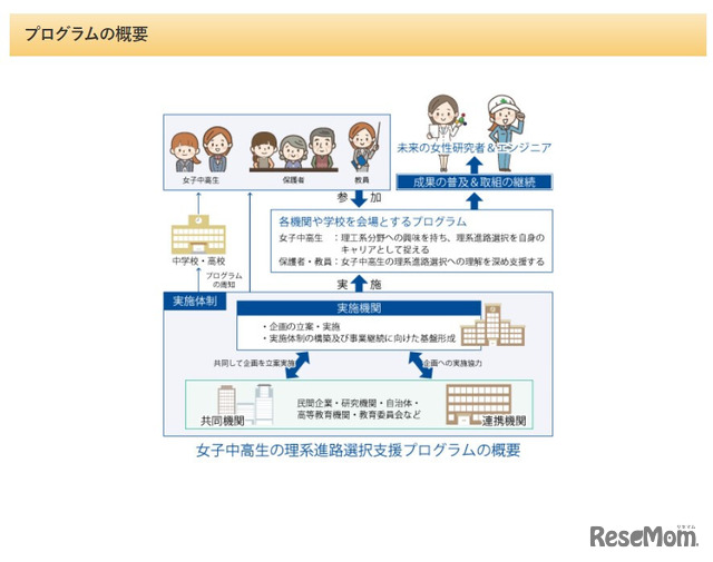 女子中高生の理系進路選択支援プログラムの概要