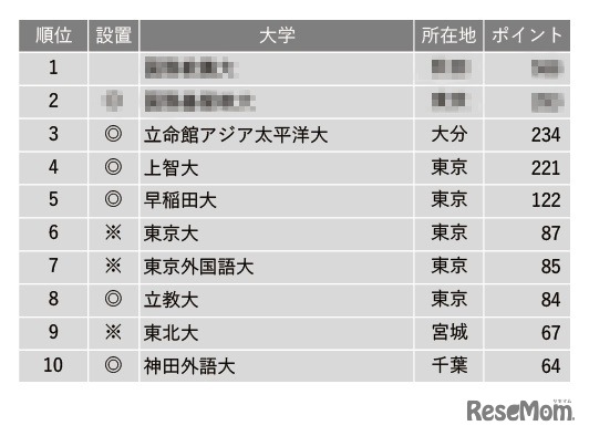 グローバル教育に力を入れている大学ランキング2022（全国編）1位～10位