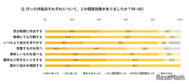 行った対象法それぞれの効果