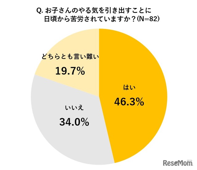 子供のやる気を引き出すことに日頃から苦労しているか