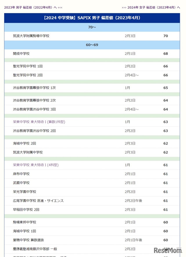 SAPIX提供資料をもとに編集部作成