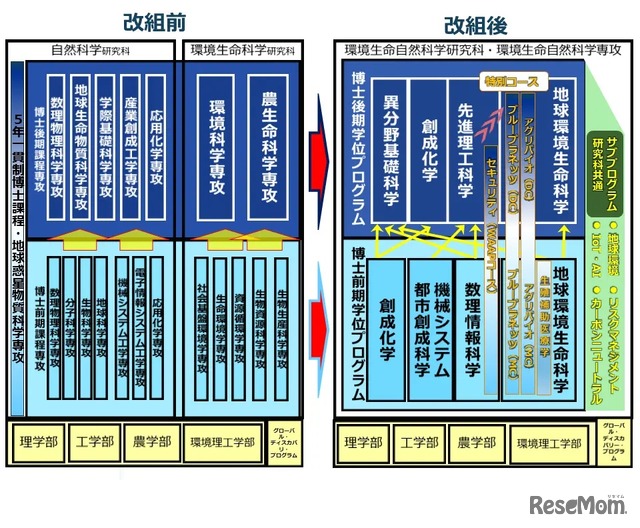 岡山大学大学院環境生命自然科学研究科