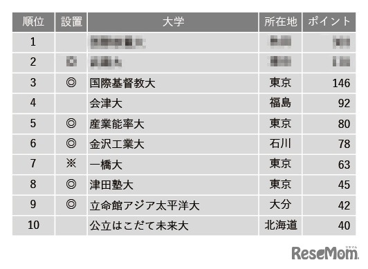 小規模だが評価できる大学ランキング2022（全国編）1位～10位