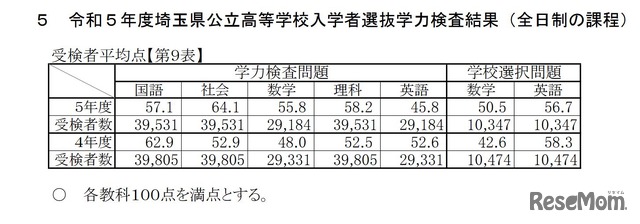 学力検査結果（全日制の課程）