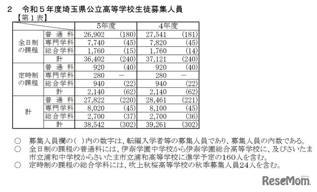 令和5年度埼玉県公立高等学校生徒募集人員