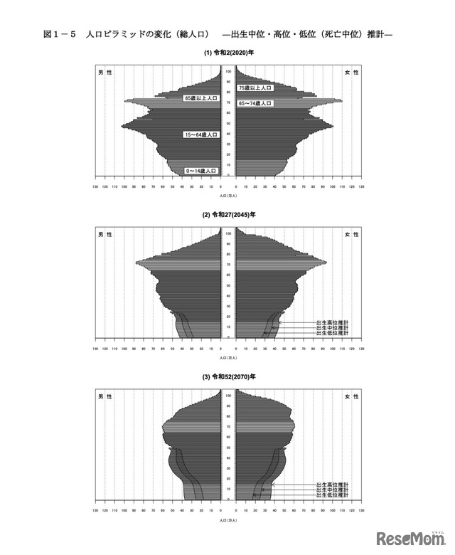 日本の人口ピラミッドの変化