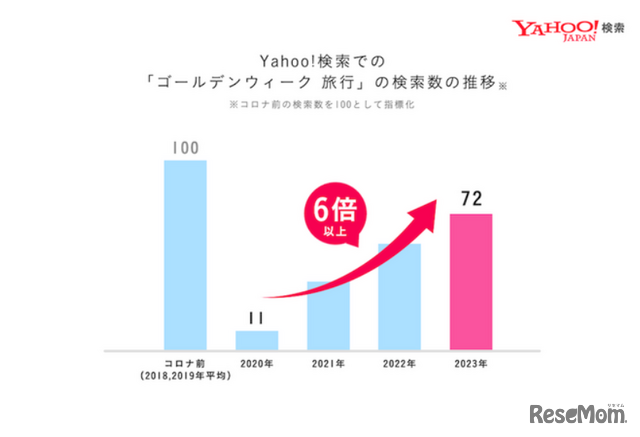 「ゴールデンウィーク 旅行」の検索数の推移