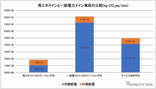 使用電力による使用段階の比較