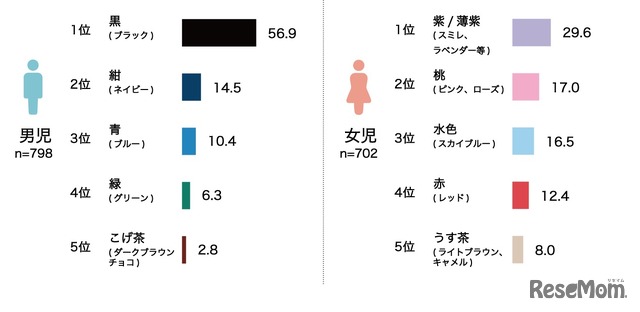 購入したランドセルの色