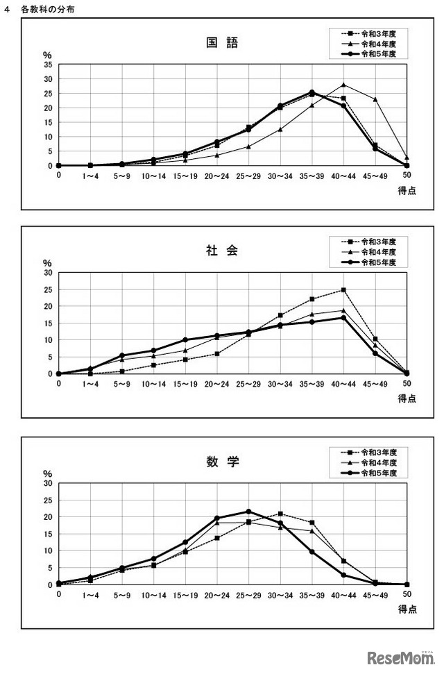 2023年度奈良県公立高等学校入学者一般選抜の学力検査、各教科の分布