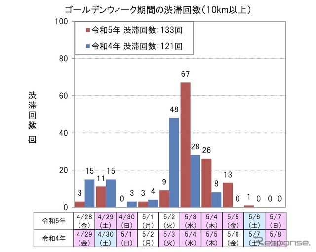 ゴールデンウィーク期間の渋滞回数（10km以上）：下り線