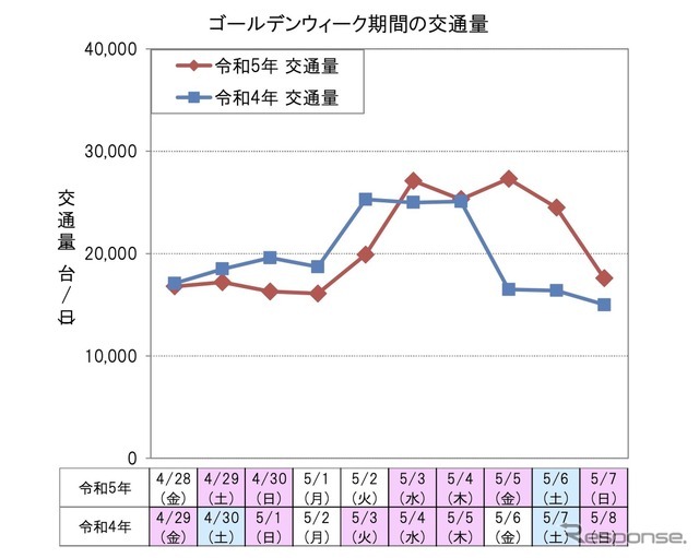 ゴールデンウィーク期間の交通量：上り線