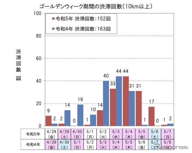 ゴールデンウィーク期間の渋滞回数（10km以上）：上り線