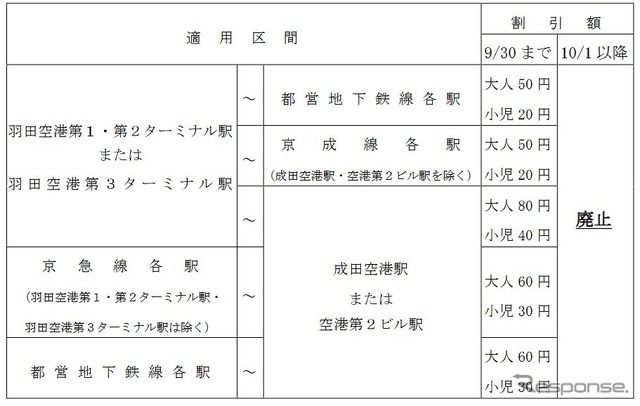 廃止される空港連絡特殊割引。廃止について乗入れ3社局では、コロナ禍の行動変容や2019年10月に京急が実施した空港線加算運賃の引下げなどを受け「割引設定当初とは経営環境が大きく変化しており、一定の役割を終えたものと考えております」としている。