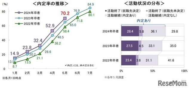 内定率の推移・活動状況の分布