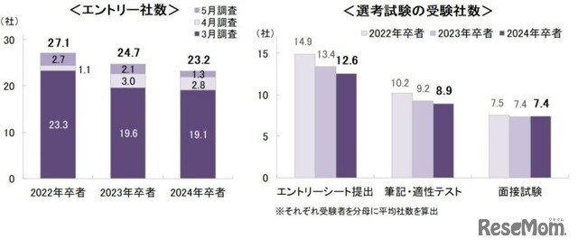 エントリー社数・選考試験の受験社数