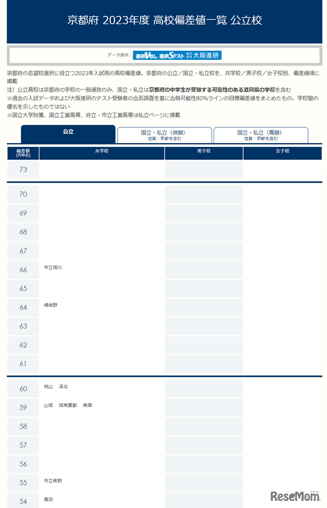 【高校受験2024・京都】進研Vもし＆進研Sテスト偏差値＜2023年版＞公立高校の一部 （※一覧は記事内リンクボタンより確認できる）