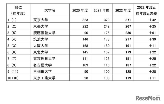 大学別大学発ベンチャー数