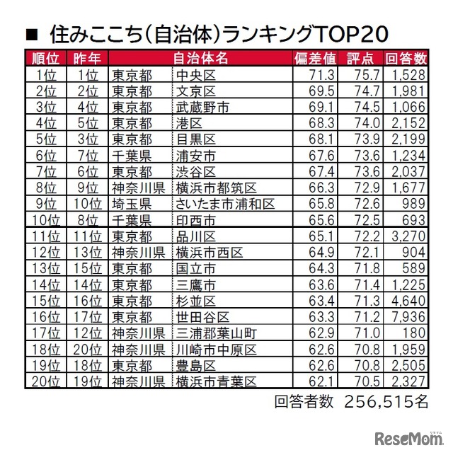 住みここち（自治体）ランキングTOP20＜首都圏版＞