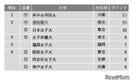 入学後、生徒を伸ばしてくれる大学ランキング2022（女子大学編）1位～6位