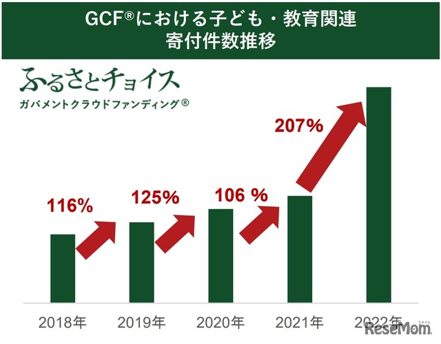 GCFにおける子供・教育関連寄付件数推移