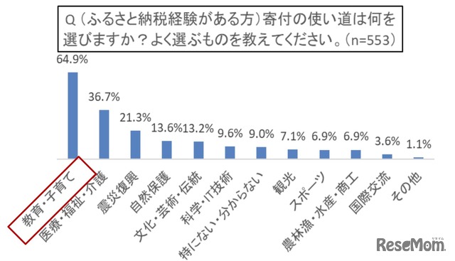 子育て世代が選ぶ、ふるさと納税の寄付金の使い道