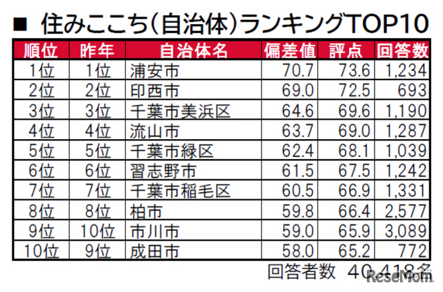 住みここち（自治体）ランキングTOP10