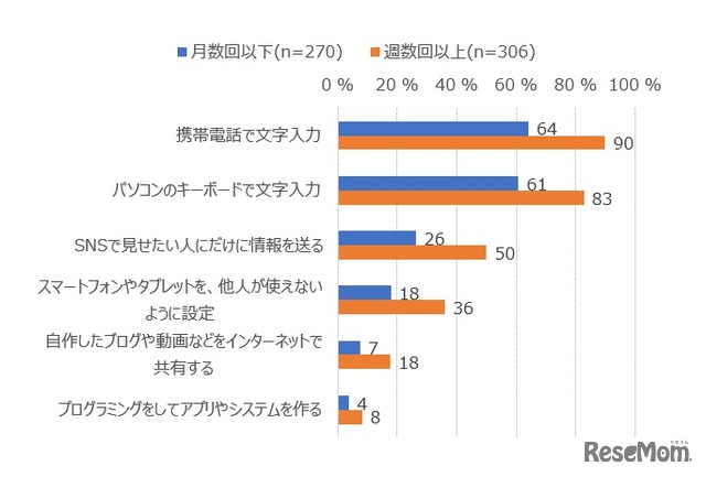 【小中学生】ICTスキルとタブレット・スマホを利用した授業の頻度