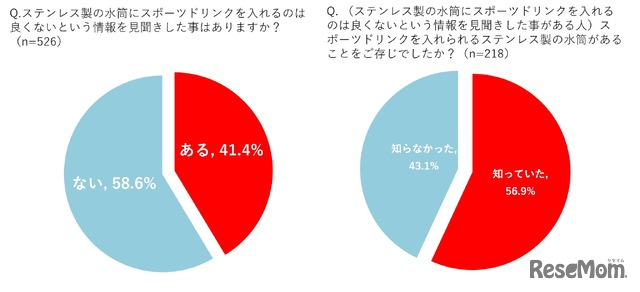 水筒にスポーツドリンクを入れるのは良くないと聞いたことがある？／スポーツドリンクを入れられる水筒があるのを知っている？