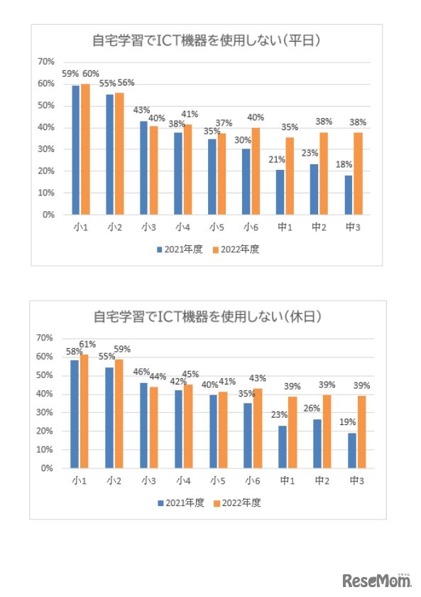 自宅学習でICT機器を使用しない割合