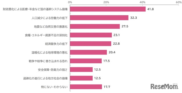 子供の将来を考えるうえで、日本社会にどんな不安をもつか