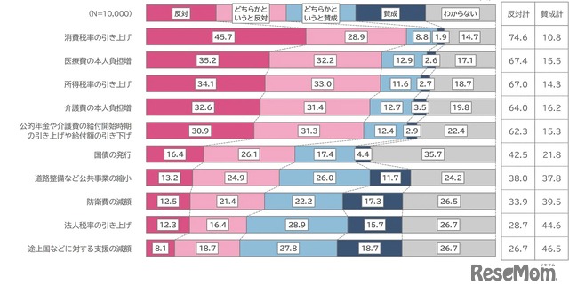 「子供関連予算」の増額のためには、どのような方法で財源を確保したらよいと思うか