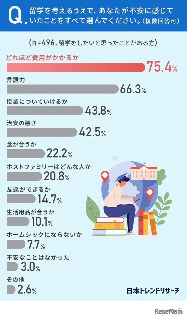 Q.留学を考えるうえで、あなたが不安に感じていたことをすべて選んでください