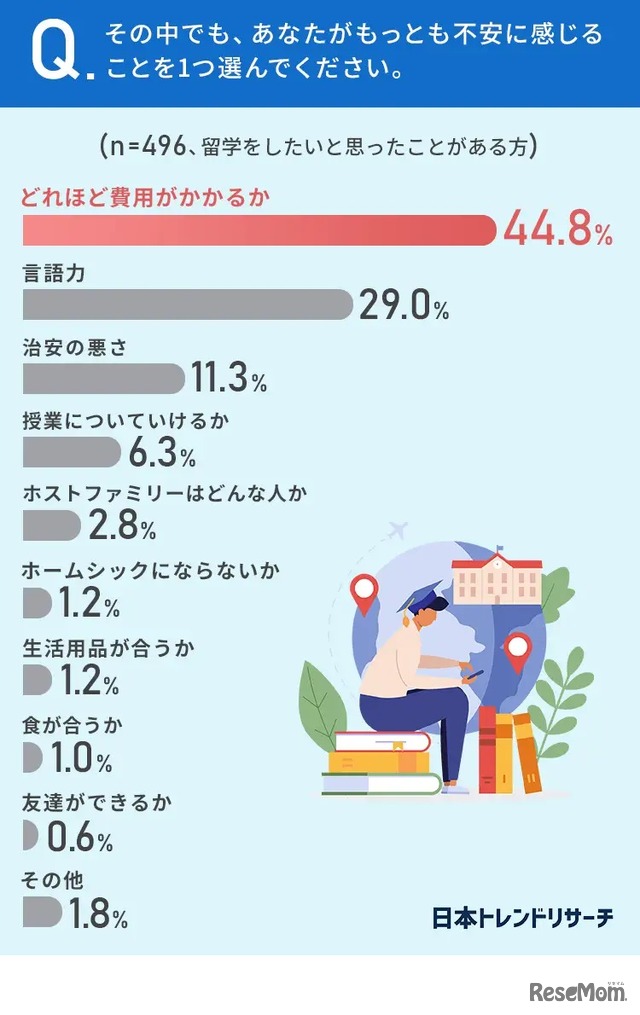 Q.その中でも、あなたがもっとも不安に感じることを1つ選んでください