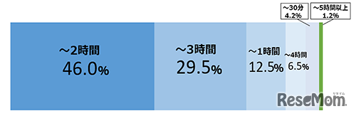 平日の部活動平均活動時間