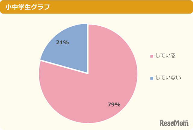 日焼け対策をしている？ 小中学生グラフ