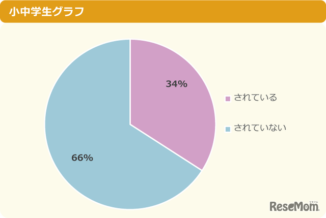 学校の決まりで日傘をさしていくことを禁止されている？ 小中学生グラフ