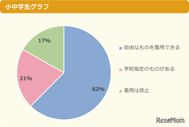 学校の屋外のプールの授業でラッシュガードを着用している？  小中学生グラフ