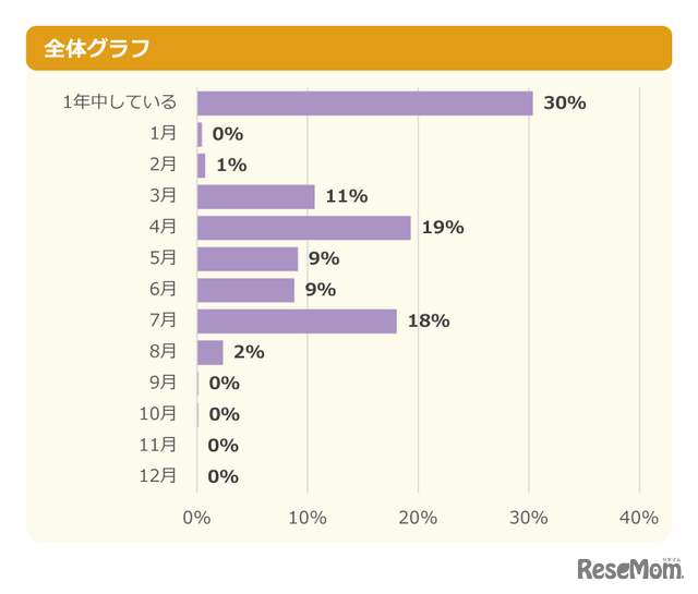 【対策をしている人へ】何月から対策している？ 全体グラフ