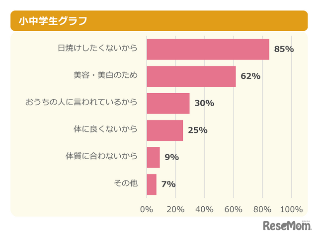 【対策をしている人へ】なんのために対策している？ 小中学生グラフ