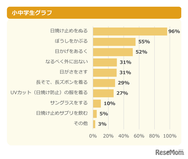 【対策をしている人へ】どんな対策をしている？ 小中学生グラフ
