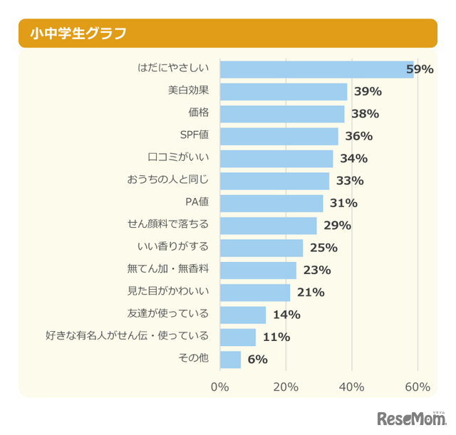 【日焼け止めを塗る人へ】日焼け止めを選ぶときは何を重視している？ 小中学生グラフ