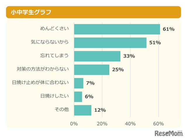 【対策をしていない人へ】日焼け対策をしていない理由は？  小中学生グラフ
