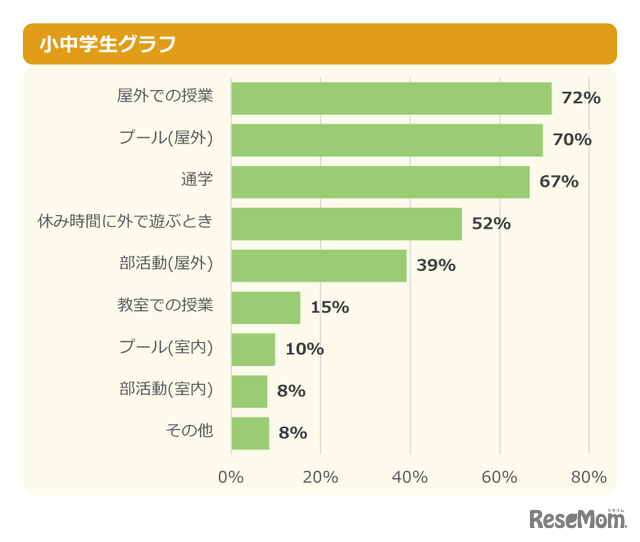 学校生活で日焼けが気になるシーンはある？  小中学生グラフ
